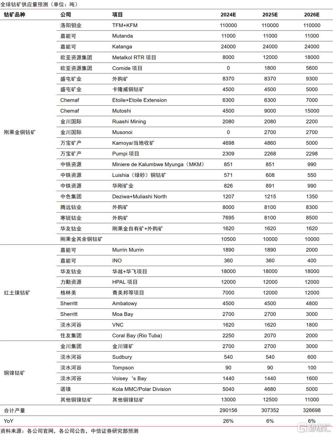 中信证券：钴价有望超预期反弹
