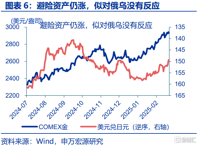 俄乌局势缓和，将通过哪些宏观链条影响市场？