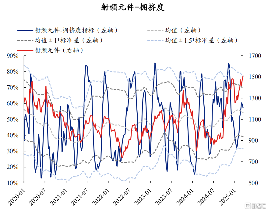 AI拥挤度当前消化如何了？