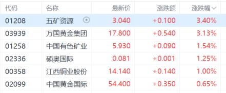 港股收评：科指大跌3.39%失守6000点，内房股与物管股普跌