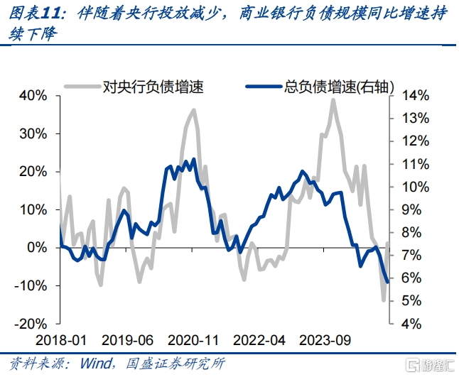 银行负债缺口的压力和冲击