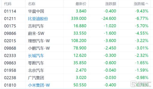 港股收评：恒指跌0.28%，汽车股“熄火”，军工股全天躁动