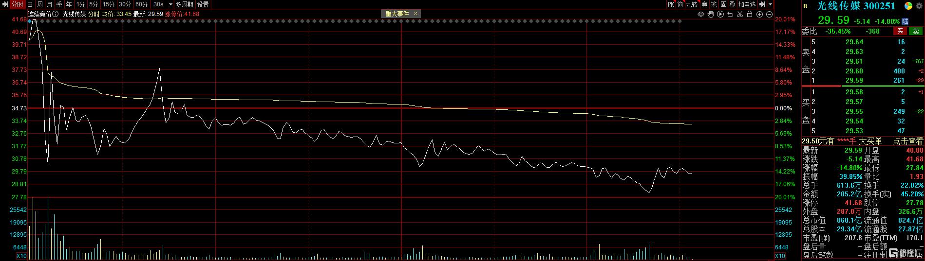 光线传媒已炒崩？5分钟巨震40%，游资机构疯狂出货