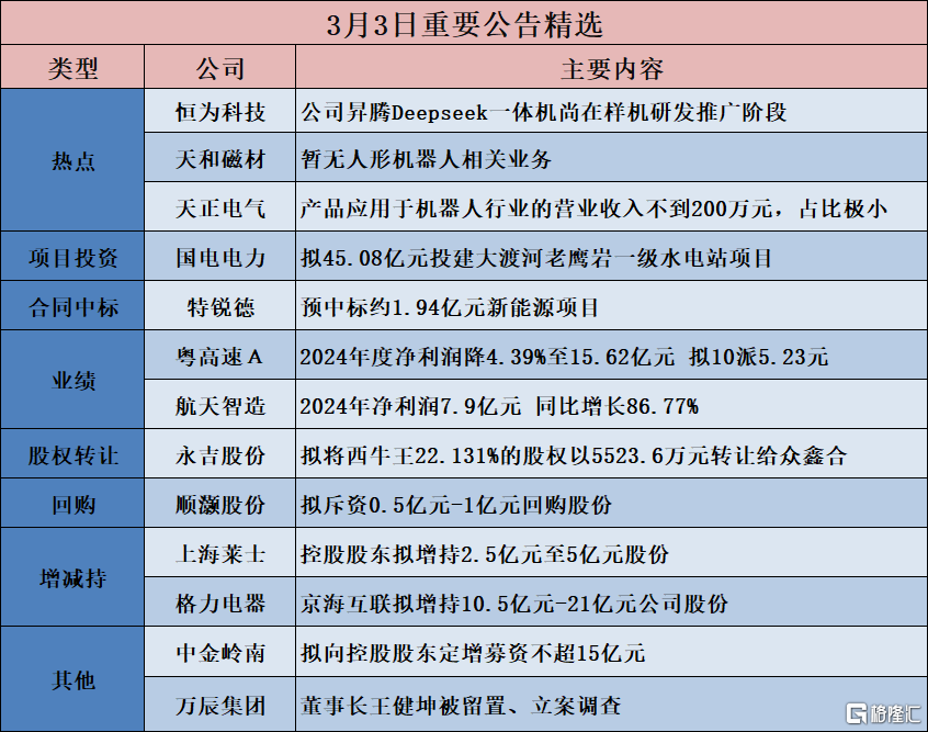 早报 (03.04）| 特朗普确认：“新关税”即将生效！美股暴跌650点；深圳一天连发四大“行动计划”；超越DeepSeek！腾讯元宝登顶