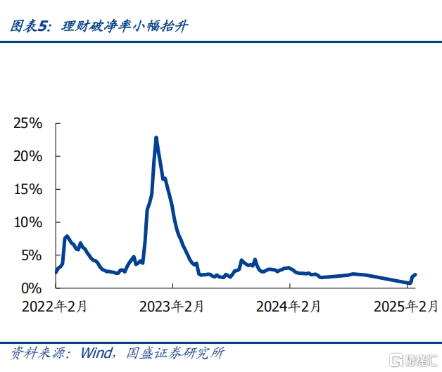当前债市与2022年赎回潮有何异同？