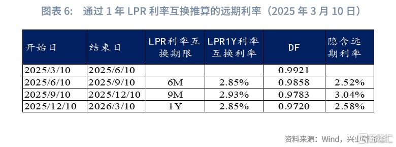如何跟踪市场利率隐含的降息预期？
