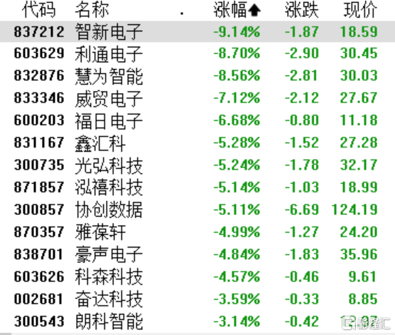 A股收评：创业板指震荡下跌1%，深海科技、风电设备板块持续活跃