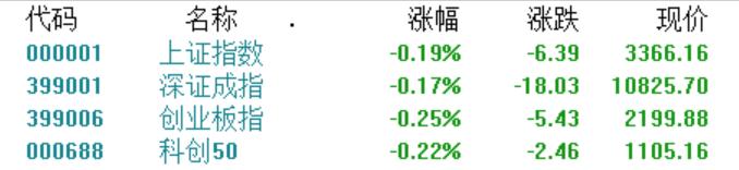 A股收评：三大指数小幅调整，创业板指跌0.25%，培育钻石、医药商业板块爆发