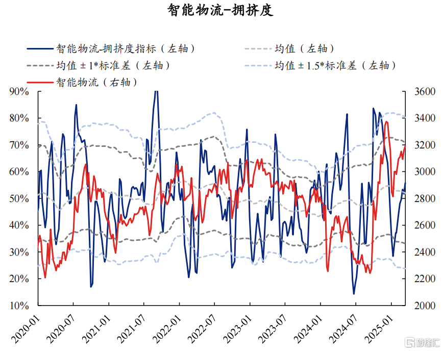 AI拥挤度当前消化如何了？