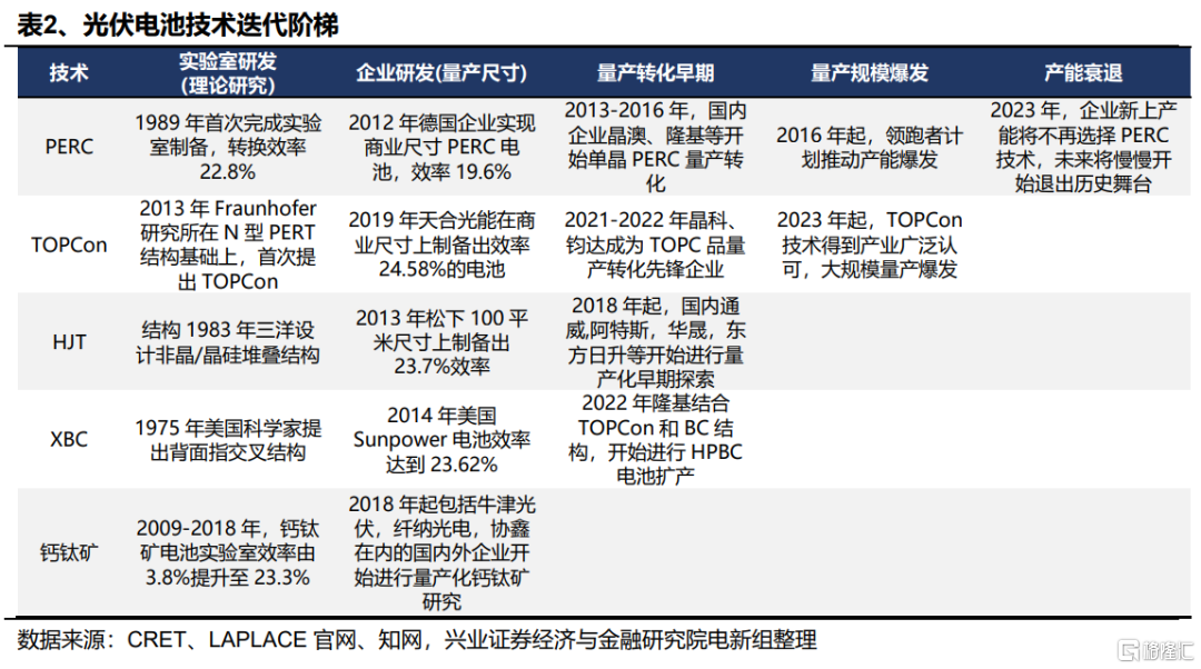 光伏能否底部反转？