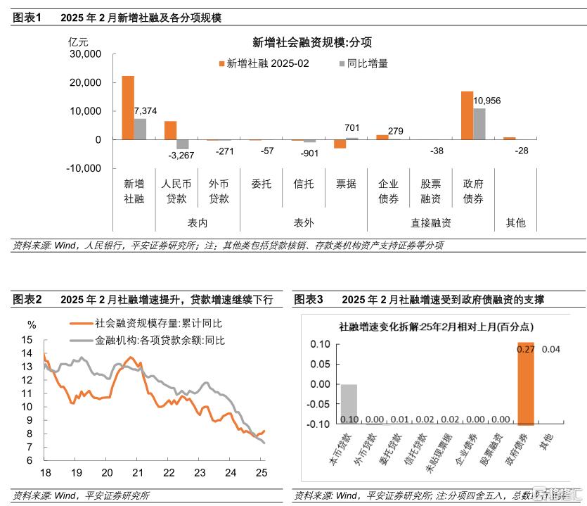 政府债托底社融置换债挤压信贷