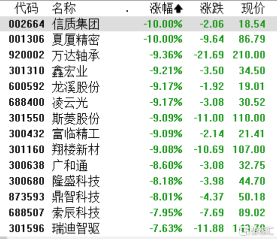 A股收评：沪指跌1.29%失守3400点，机器人、半导体板块下跌，海洋经济逆势活跃