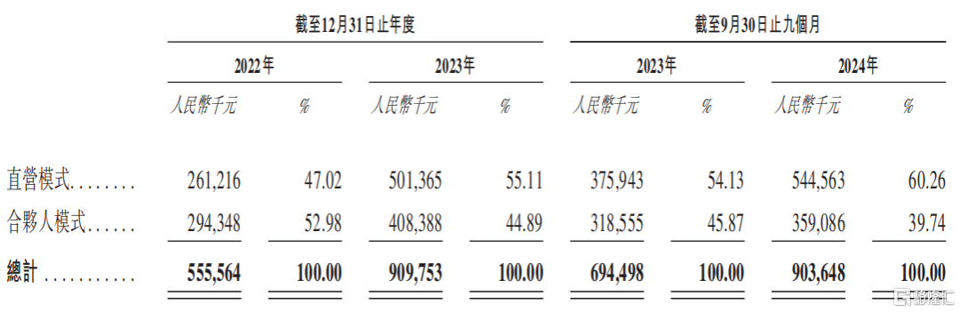 乐摩吧，躺赚的生意见顶了？