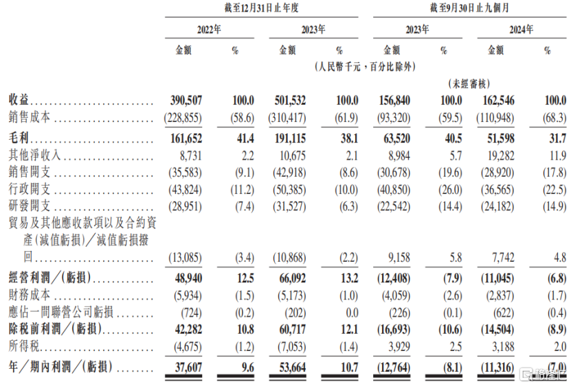 背靠7000亿巨头，山东胜软科技弃A赴港，依赖大客户！