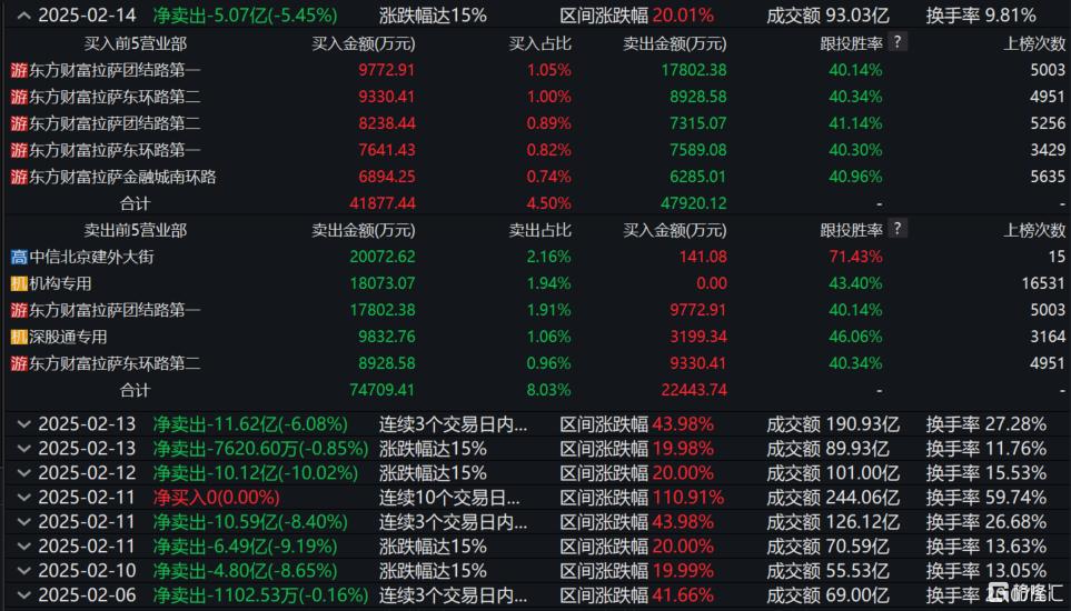 光线传媒已炒崩？5分钟巨震40%，游资机构疯狂出货