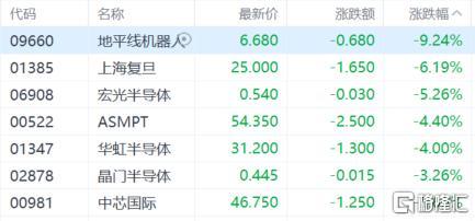 港股收评：三大指数齐挫，恒科指跌超2%，高铁基建股走低