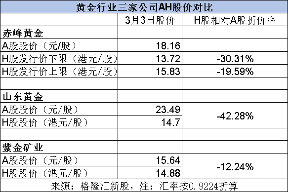 雪王打新一手赚1000杯奶茶，正在招股的赤峰黄金怎么看？