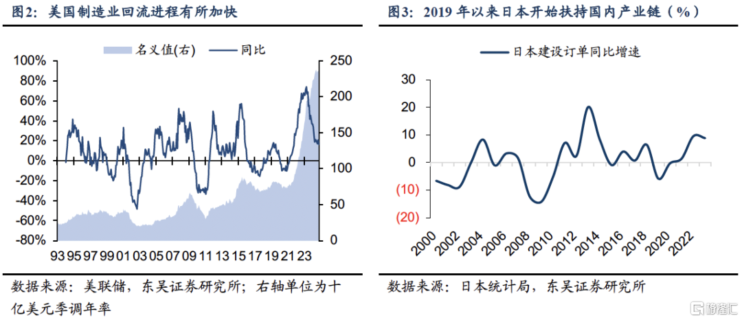 东吴宏观：从全球价值链洞察对华关税影响