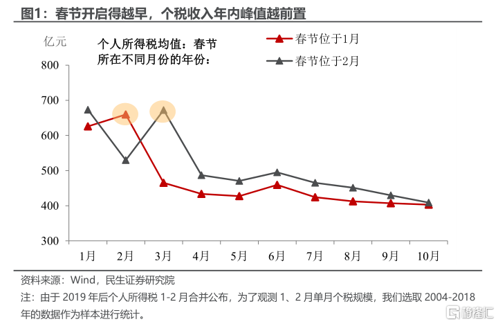 如何理解开年财政个税高增长？