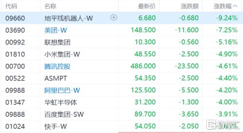 港股收评：三大指数齐挫，恒科指跌超2%，高铁基建股走低