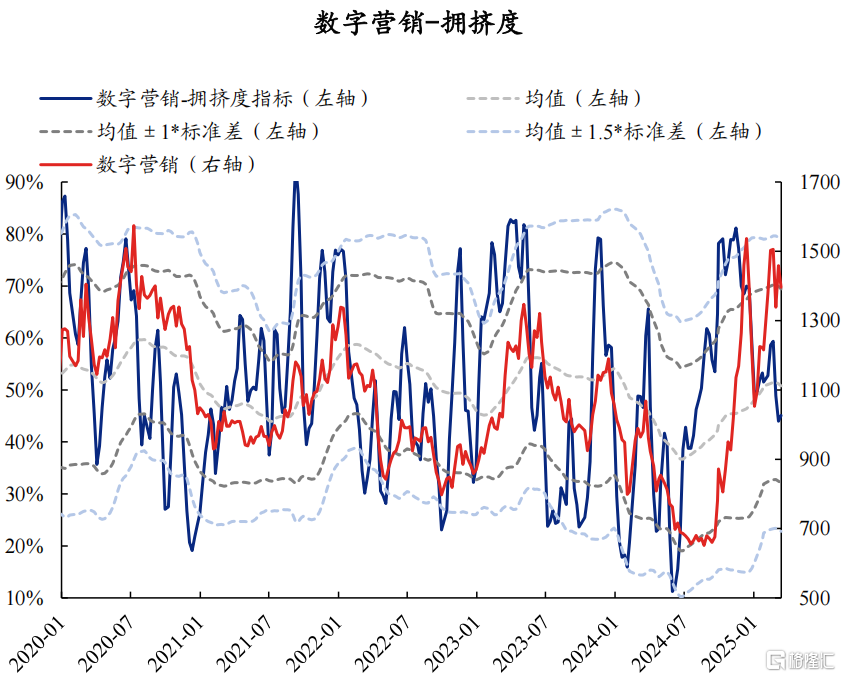 AI拥挤度当前消化如何了？