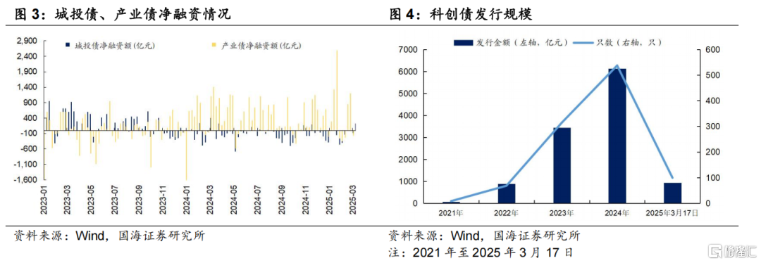 两会后的信用债关注与挖掘