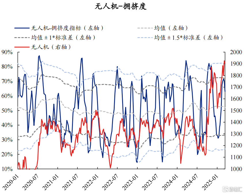 AI拥挤度当前消化如何了？