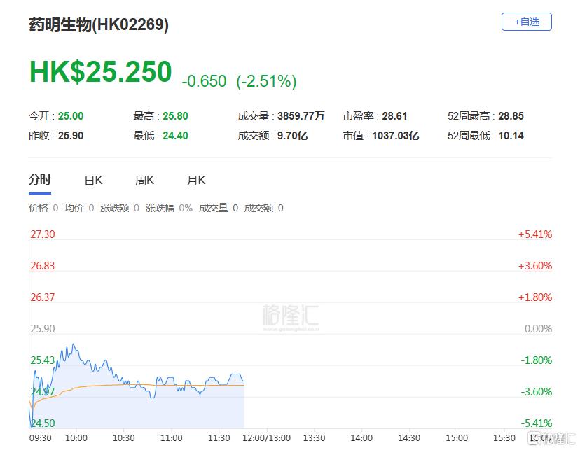业绩预期乐观却遭资本“用脚投票”，药明生物股价跳水