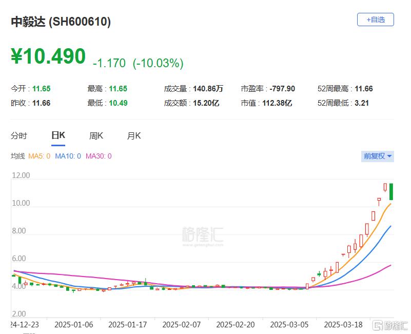 炒作退潮？暴涨190%的大妖股，闪崩跌停！
