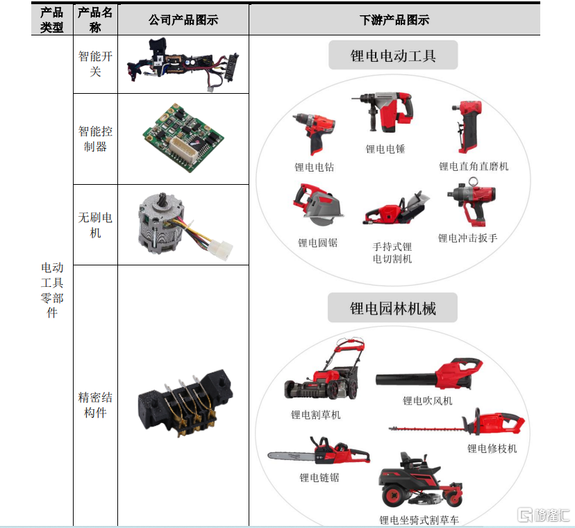 华之杰即将上会，聚焦电动工具零部件领域，依赖前五大客户