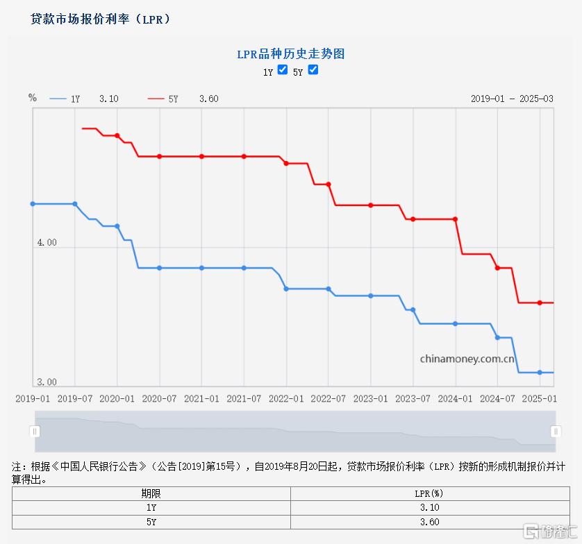 不降息！中国3月1年期、5年期LPR均维持不变