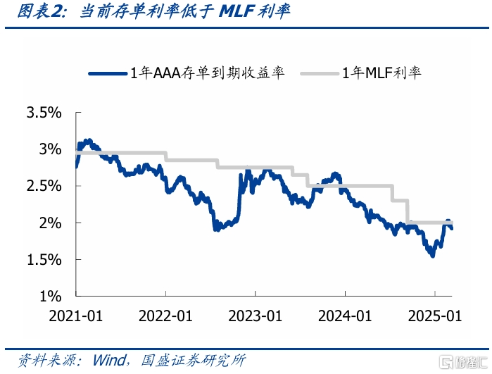 如何理解MLF操作方式变化？