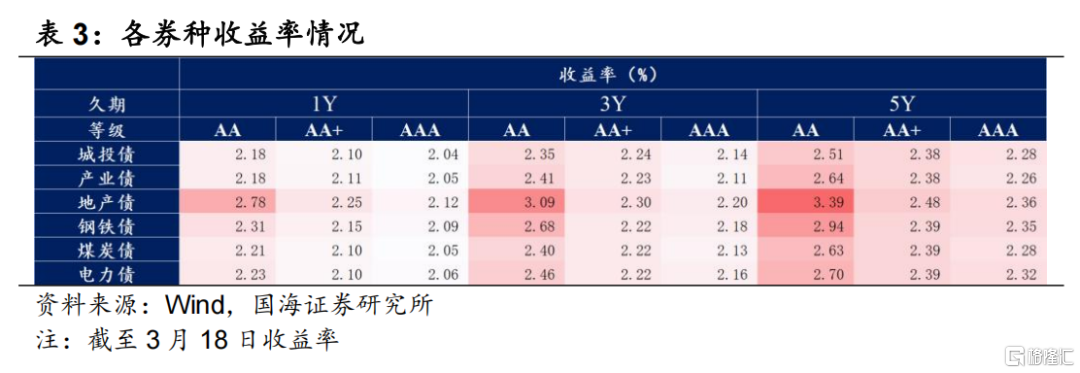 两会后的信用债关注与挖掘