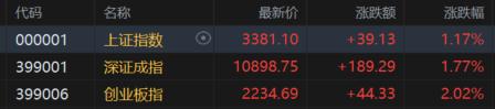 A股收评：三大指数均涨超1%，AI智能体概念爆发