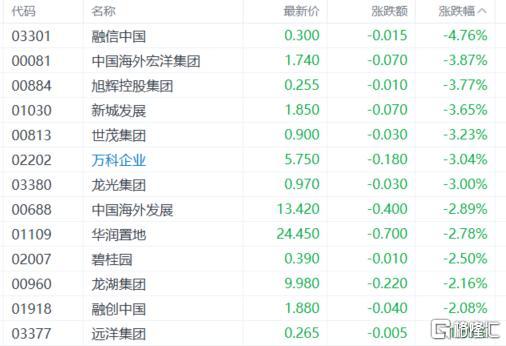 港股收评：恒指下挫1.6%，芯片、内房股走弱，生物医药股强势