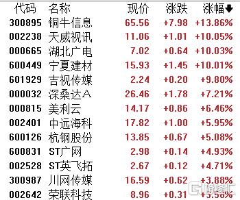 A股收评：三大指数齐跌！海南板块走低，算力租赁掀起涨停潮