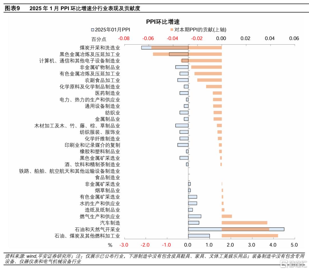 1月物价数据：服务价格与产能周期呈积极迹象