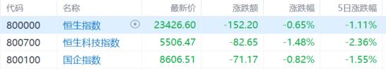 港股收评：三大指数齐跌！半导体股低迷，黄金股逆势走强