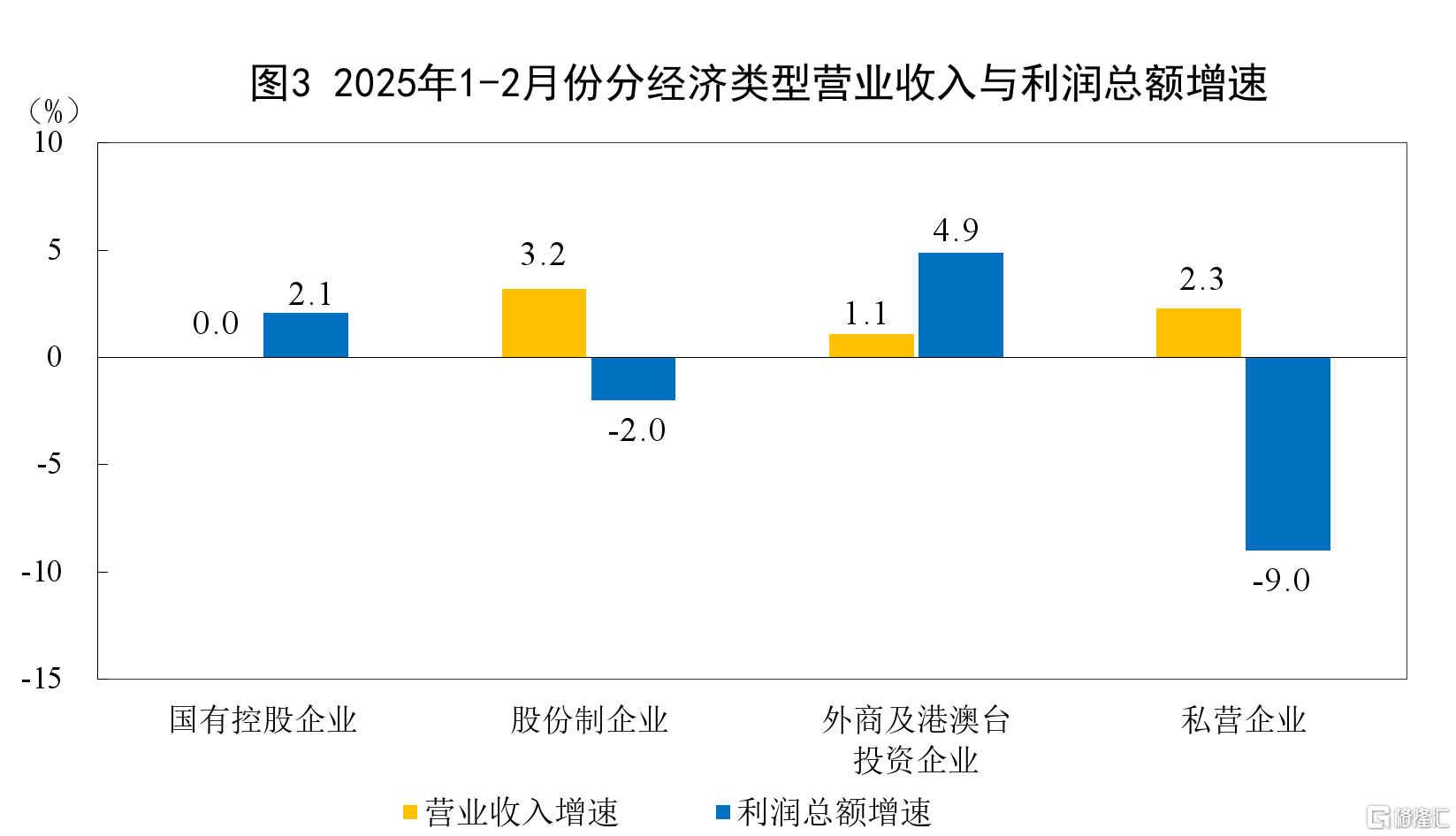 降幅收窄！前2个月全国规模以上工业企业利润下降0.3%