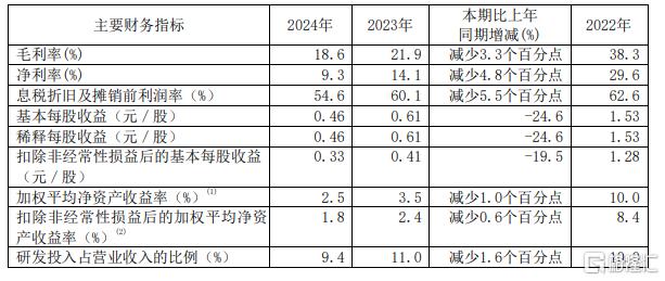 “芯片一哥”增收不增利，中芯国际越赚钱越“穷”？