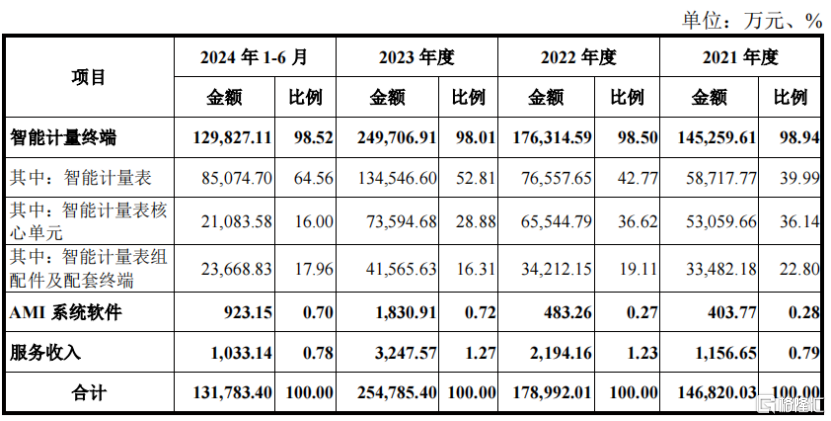 开发科技明日申购！深科技“A拆A”上市，专注做智能电表