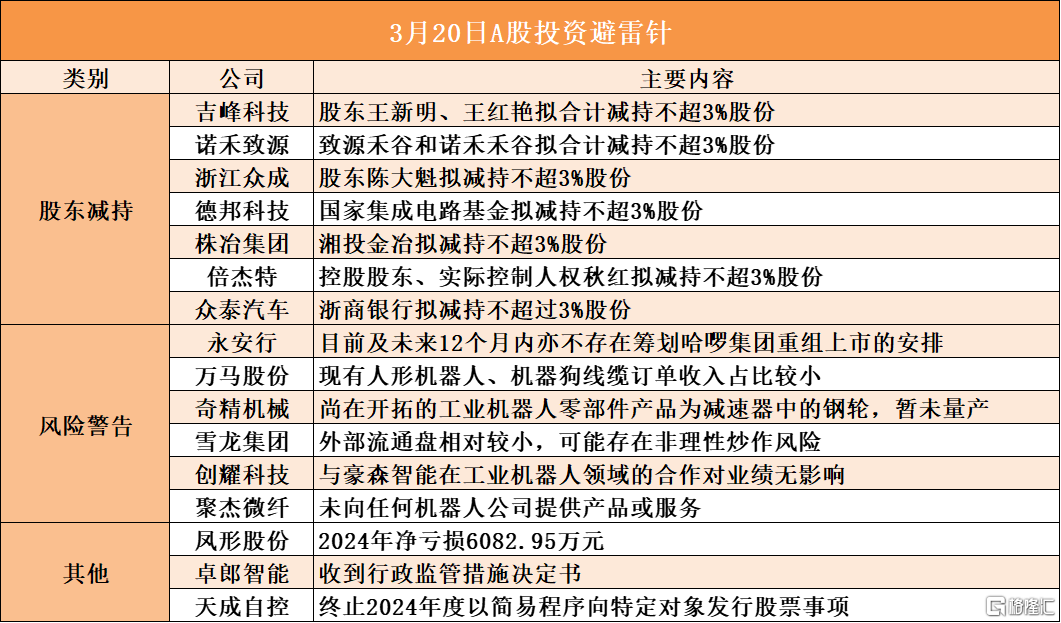 早报 (03.20）| “鸽声”嘹亮，美联储成功救市？鲍威尔：美国经济衰退可能性上升；两办：强化无堂食外卖监管和社会监督；腾讯去年平均日赚5.3亿元
