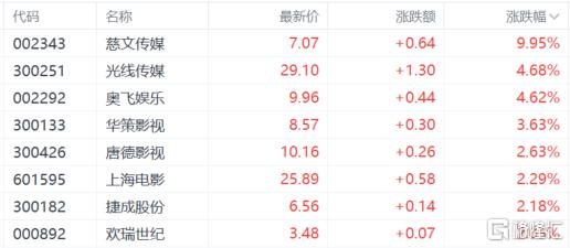 A股收评：人形机器人概念沸腾，半导体大爆发，影视股反弹！