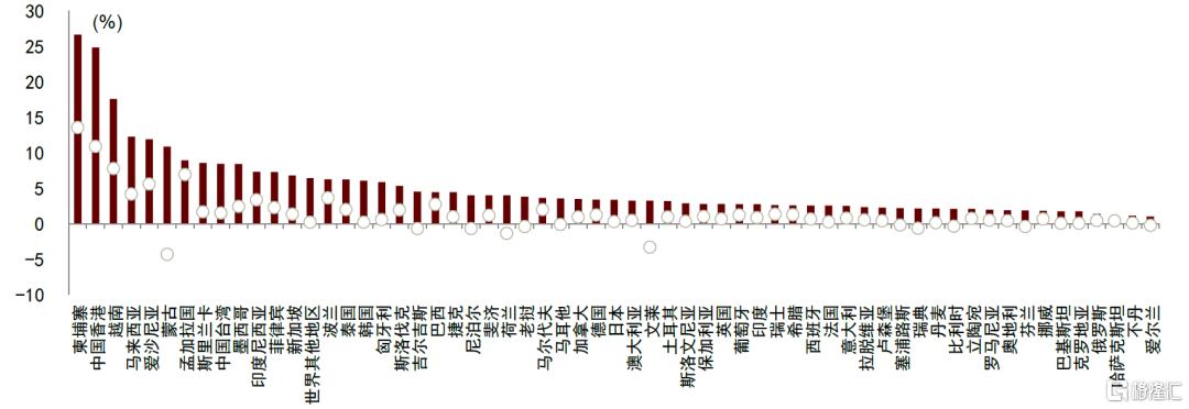 中金：从产业链看美国关税的影响