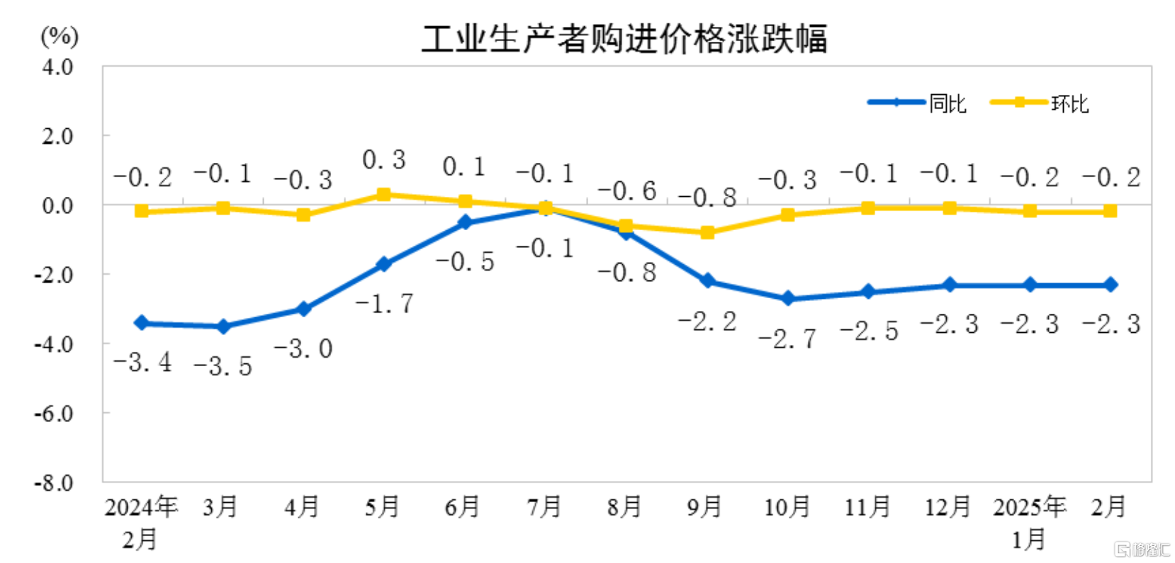 国家统计局：2月CPI同比下降0.7%，PPI降幅收窄