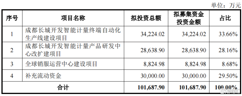 开发科技明日申购！深科技“A拆A”上市，专注做智能电表