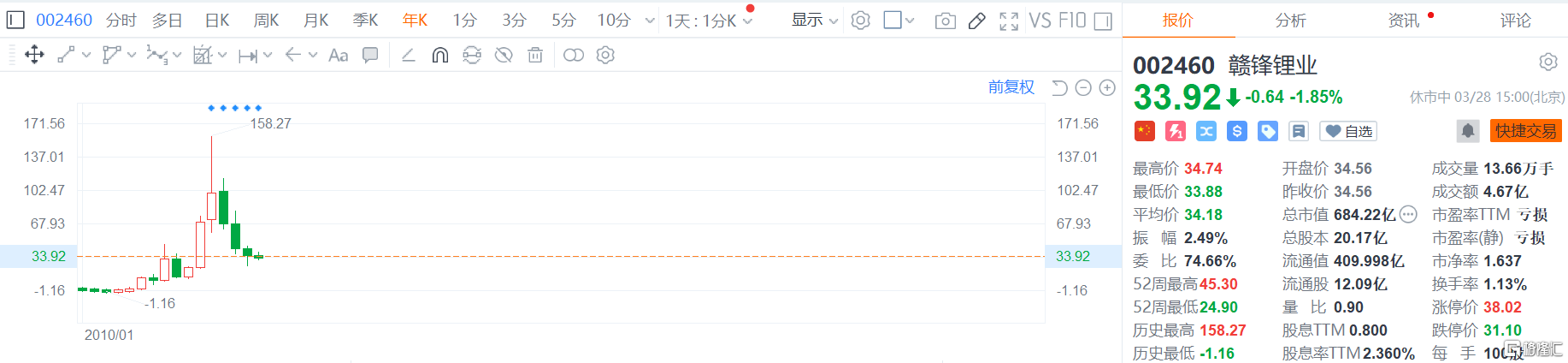 上市后首亏！赣锋锂业2024年亏损超20亿，锂价暴跌成致命伤