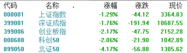 A股收评：沪指跌1.29%失守3400点，机器人、半导体板块下跌，海洋经济逆势活跃