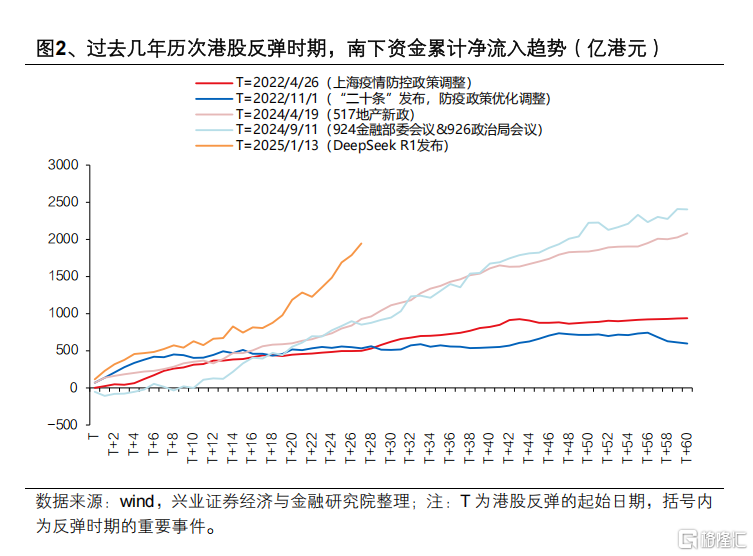 哪些资金在买港股？