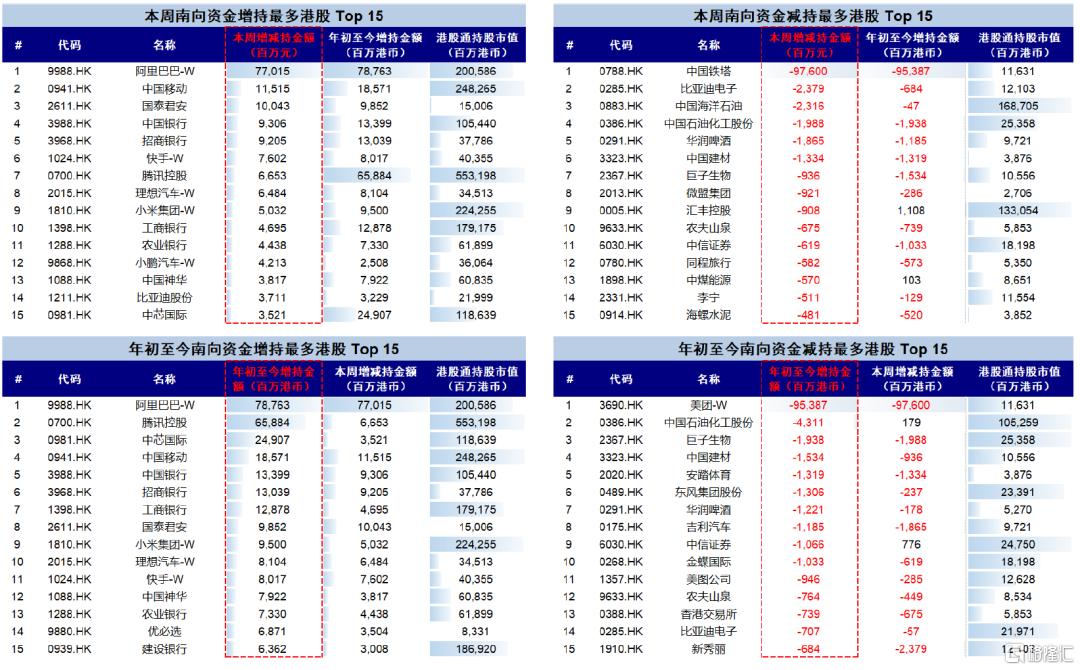 南向流入还有多少空间？